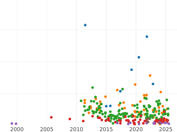 Auktionsverkaufs-Diagramm 2 Mark 1904 E "Sachsen" - Silbermünze Wert - Deutschland, Deutsches Kaiserreich