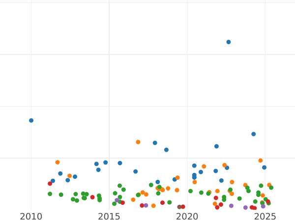 Auction sales chart 2 Mark 1905 E "Saxony" - Silver Coin Value - Germany, German Empire