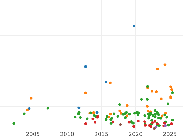 График аукционных продаж 2 марки 1906 года E "Саксония" - цена серебряной монеты - Германия, Германская Империя