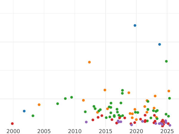 Gráfico de ventas en subastas 2 marcos 1907 E "Sajonia" - valor de la moneda de plata - Alemania, Imperio alemán