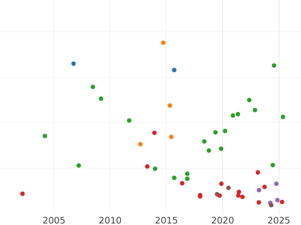 Auction sales chart 2 Mark 1908 E "Saxony" - Silver Coin Value - Germany, German Empire