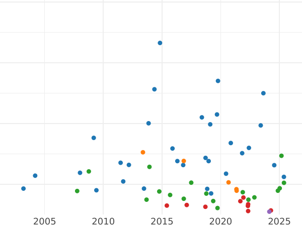 Auction sales chart 2 Mark 1911 E "Saxony" - Silver Coin Value - Germany, German Empire