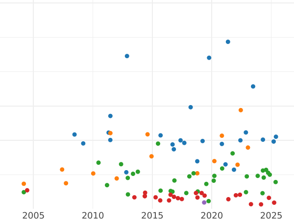 Auktionsverkaufs-Diagramm 2 Mark 1912 E "Sachsen" - Silbermünze Wert - Deutschland, Deutsches Kaiserreich