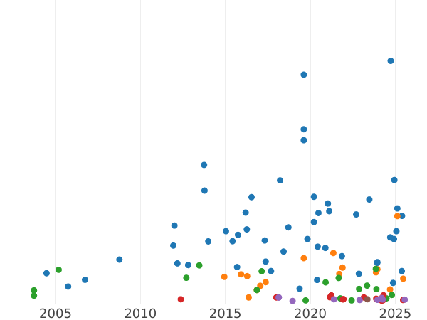 График аукционных продаж 3 марки 1908 года E "Саксония" - цена серебряной монеты - Германия, Германская Империя