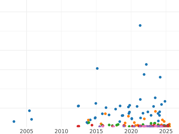 Wykres sprzedaży aukcyjnej 3 marki 1910 E "Saksonia" - cena srebrnej monety - Niemcy, Cesarstwo Niemieckie