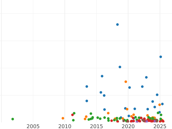 Auktionsverkaufs-Diagramm 3 Mark 1912 E "Sachsen" - Silbermünze Wert - Deutschland, Deutsches Kaiserreich