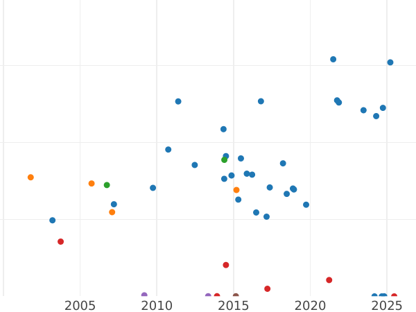 Auction sales chart 3 Mark 1917 E "Saxony" Frederick the Wise - Silver Coin Value - Germany, German Empire