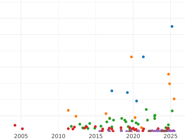 Auction sales chart 5 Mark 1901 E "Saxony" - Silver Coin Value - Germany, German Empire