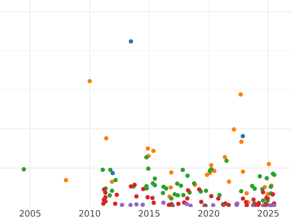 График аукционных продаж 5 марок 1902 года E "Саксония" - цена серебряной монеты - Германия, Германская Империя