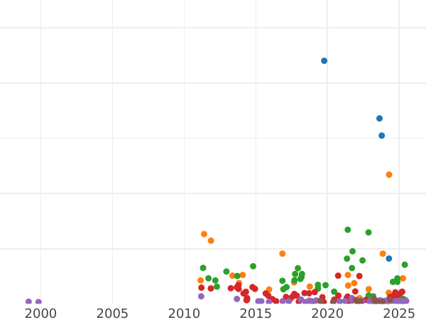 Auction sales chart 5 Mark 1904 E "Saxony" - Silver Coin Value - Germany, German Empire