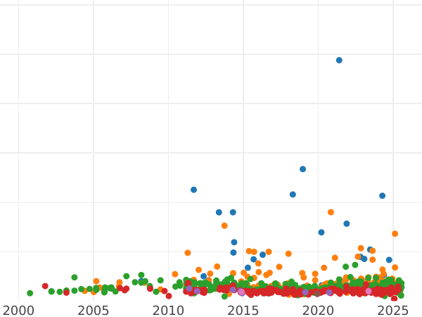 Auction sales chart 5 Mark 1904 E "Saxony" Life dates - Silver Coin Value - Germany, German Empire