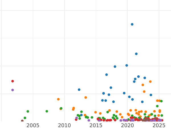 Wykres sprzedaży aukcyjnej 5 marek 1907 E "Saksonia" - cena srebrnej monety - Niemcy, Cesarstwo Niemieckie