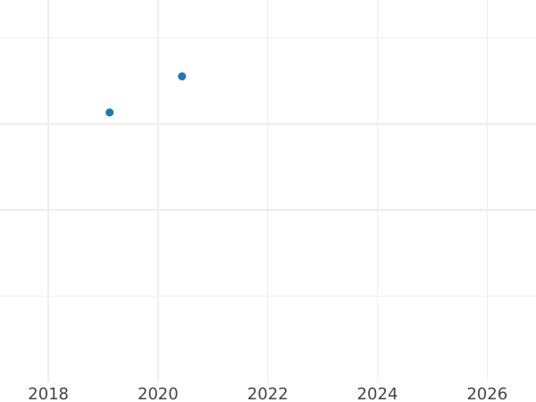 Auction sales chart Schilling (Szelag) 1761 REOE "Danzig" Pure silver - Silver Coin Value - Poland, Augustus III