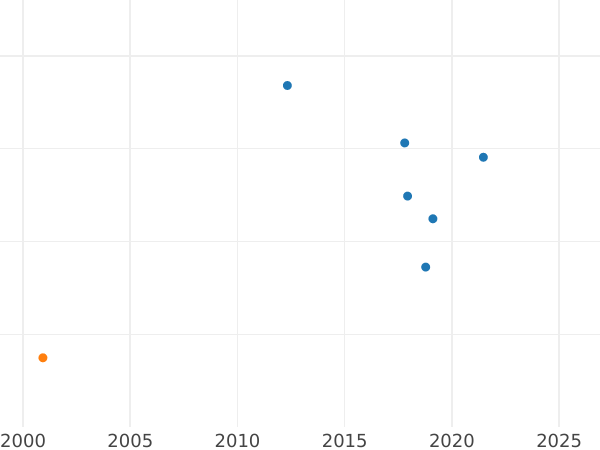 Auction sales chart Schilling (Szelag) 1763 REOE "Danzig" Pure silver - Silver Coin Value - Poland, Augustus III