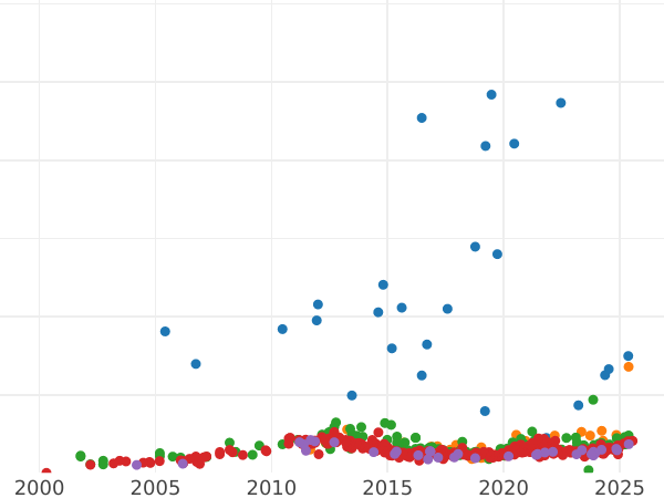 Wykres sprzedaży aukcyjnej 20 marek 1903 E "Saksonia" - cena złotej monety - Niemcy, Cesarstwo Niemieckie