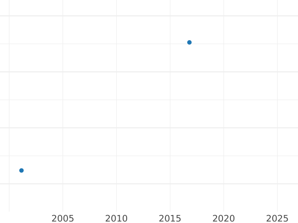 График аукционных продаж Шеляг 1761 года REOE "Гданьский" Золото - цена золотой монеты - Польша, Август III