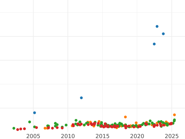 График аукционных продаж 20 марок 1913 года E "Саксония" - цена золотой монеты - Германия, Германская Империя