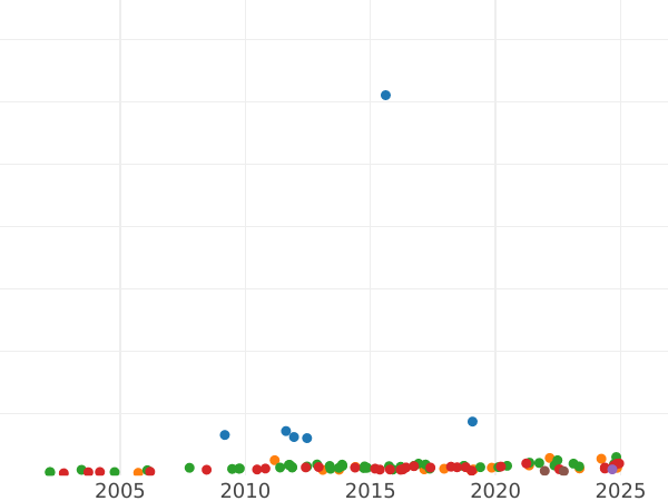 Auction sales chart 20 Mark 1914 E "Saxony" - Gold Coin Value - Germany, German Empire