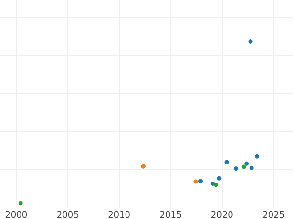 Auction sales chart 3 Groszy (Trojak) 1755 "Danzig" Pure silver - Silver Coin Value - Poland, Augustus III