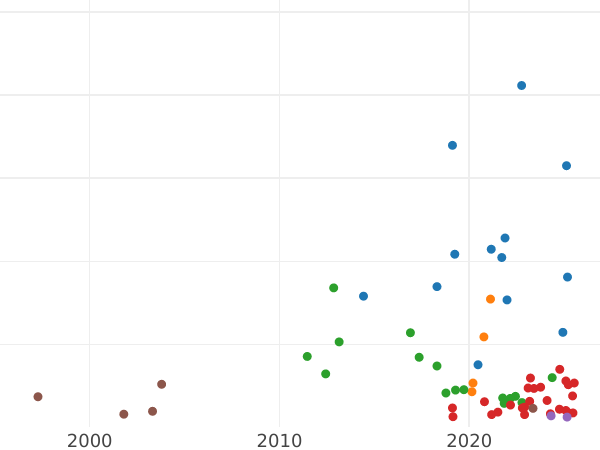 Gráfico de ventas en subastas Trojak (3 groszy) 1758 "de Gdansk" - valor de la moneda de plata - Polonia, Augusto III