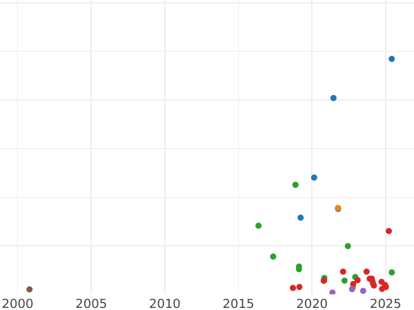 Auction sales chart 3 Groszy (Trojak) 1763 REOE "Danzig" - Silver Coin Value - Poland, Augustus III