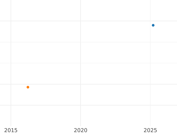 Auction sales chart 3 Groszy (Trojak) 1760 REOE "Danzig" Gold - Gold Coin Value - Poland, Augustus III