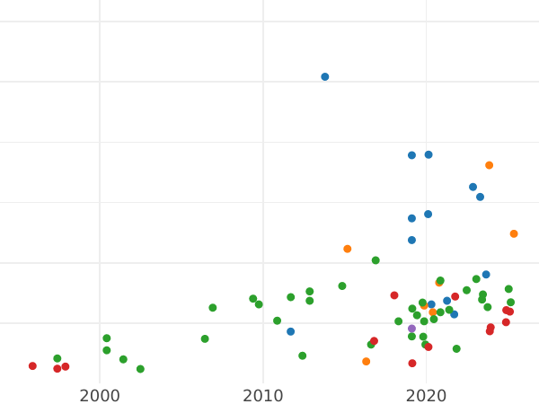 Auction sales chart 6 Groszy (Szostak) 1760 REOE "Danzig" - Silver Coin Value - Poland, Augustus III
