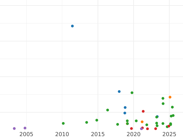 Auction sales chart 6 Groszy (Szostak) 1761 REOE "Danzig" - Silver Coin Value - Poland, Augustus III