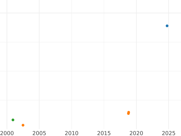 Auction sales chart 6 Groszy (Szostak) 1761 REOE "Danzig" Klippe - Silver Coin Value - Poland, Augustus III