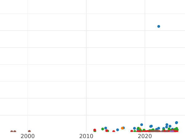 Auction sales chart 6 Groszy (Szostak) 1763 REOE "Danzig" - Silver Coin Value - Poland, Augustus III