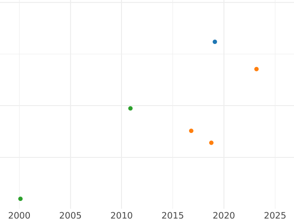 Auction sales chart Ort (18 Groszy) 1758 "Danzig" - Silver Coin Value - Poland, Augustus III