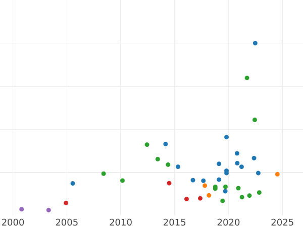 Auction sales chart Ort (18 Groszy) 1759 CHS "Danzig" - Silver Coin Value - Poland, Augustus III