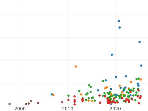 Auction sales chart Ort (18 Groszy) 1760 REOE "Danzig" - Silver Coin Value - Poland, Augustus III