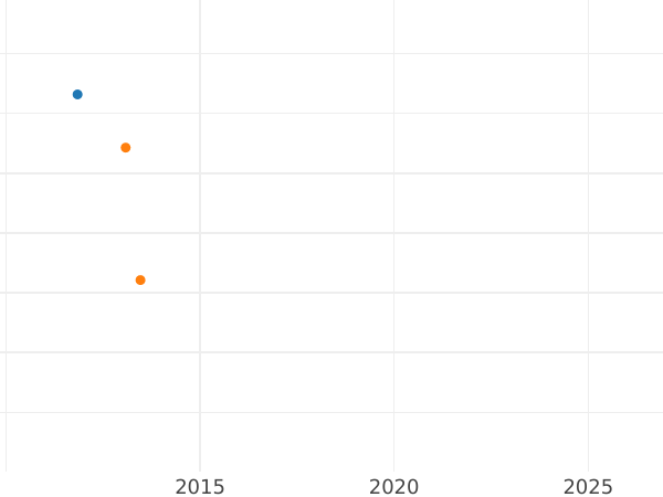 Auction sales chart Ort (18 Groszy) 1760 REOE "Danzig" - Gold Coin Value - Poland, Augustus III