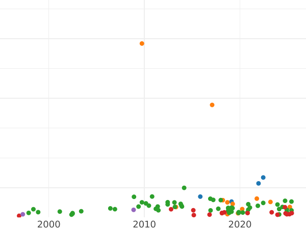 Auction sales chart 1 Zloty (30 Groszy) 1763 REOE "Danzig" - Silver Coin Value - Poland, Augustus III