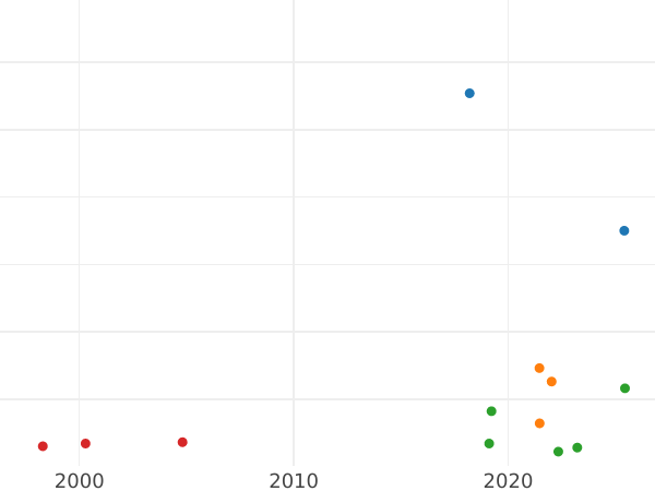 Auction sales chart Schilling (Szelag) 1760 DB "Torun" -  Coin Value - Poland, Augustus III
