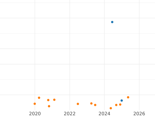 Auction sales chart Schilling (Szelag) 1762 DB "Torun" -  Coin Value - Poland, Augustus III