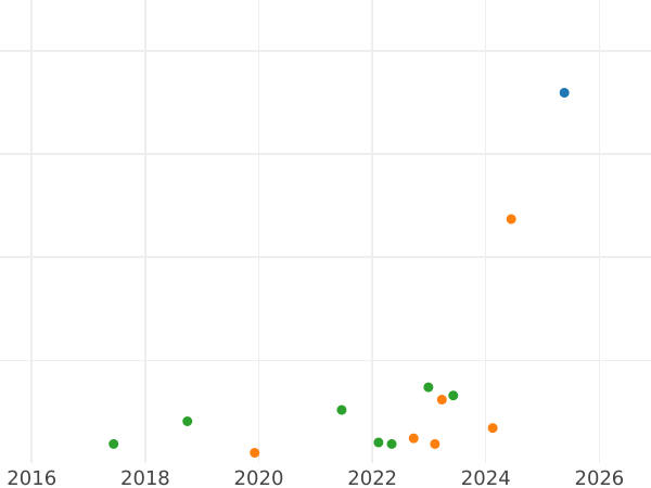 Auction sales chart Schilling (Szelag) 1763 DB "Torun" -  Coin Value - Poland, Augustus III