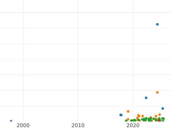 Auction sales chart Schilling (Szelag) 1763 "Torun" -  Coin Value - Poland, Augustus III