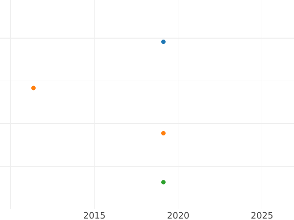 Auction sales chart 6 Groszy (Szostak) 1763 "Torun" - Silver Coin Value - Poland, Augustus III