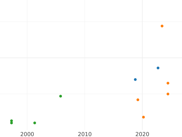 График аукционных продаж Шеляг 1761 года "Эльблонгский" - цена  монеты - Польша, Август III