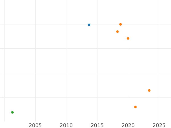 Auction sales chart Schilling (Szelag) 1761 HWS "Elbing" -  Coin Value - Poland, Augustus III