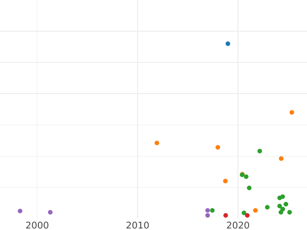 Auction sales chart Schilling (Szelag) 1763 FLS "Elbing" -  Coin Value - Poland, Augustus III