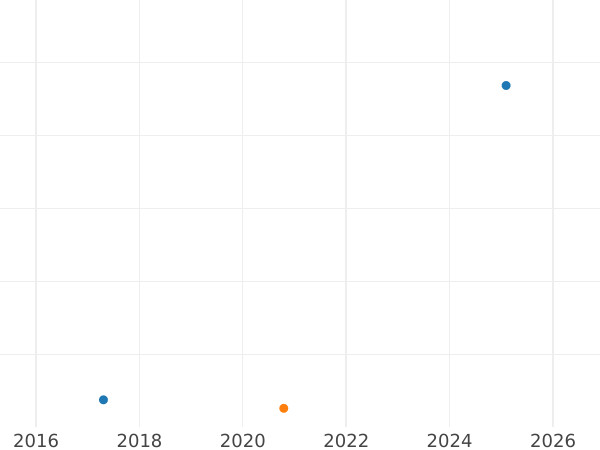 Auction sales chart Schilling (Szelag) 1763 ICS "Elbing" Pure silver - Silver Coin Value - Poland, Augustus III