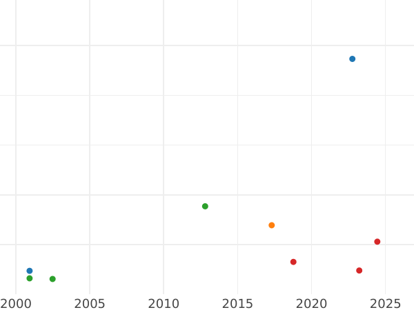 Auction sales chart 6 Groszy (Szostak) 1763 ICS "Elbing" - Silver Coin Value - Poland, Augustus III