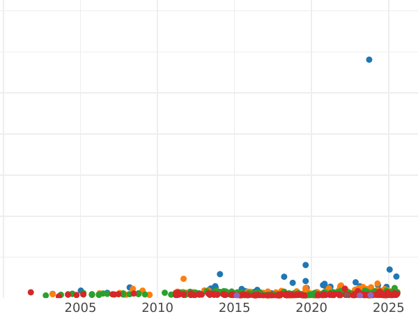 Auction sales chart 3 Mark 1915 D "Saxe-Meiningen" Life dates - Silver Coin Value - Germany, German Empire