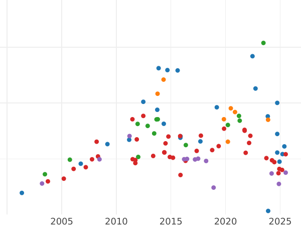 Auction sales chart 20 Mark 1901 A "Saxe-Weimar-Eisenach" - Gold Coin Value - Germany, German Empire