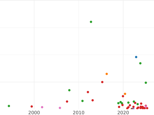 Auction sales chart 3 Grosze 1817 IB "Long tail" -  Coin Value - Poland, Congress Poland