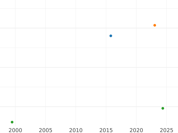 Auction sales chart 3 Grosze 1816 IB "Short tail" Restrike -  Coin Value - Poland, Congress Poland