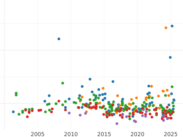 Auction sales chart 2 Mark 1904 A "Schaumburg-Lippe" - Silver Coin Value - Germany, German Empire